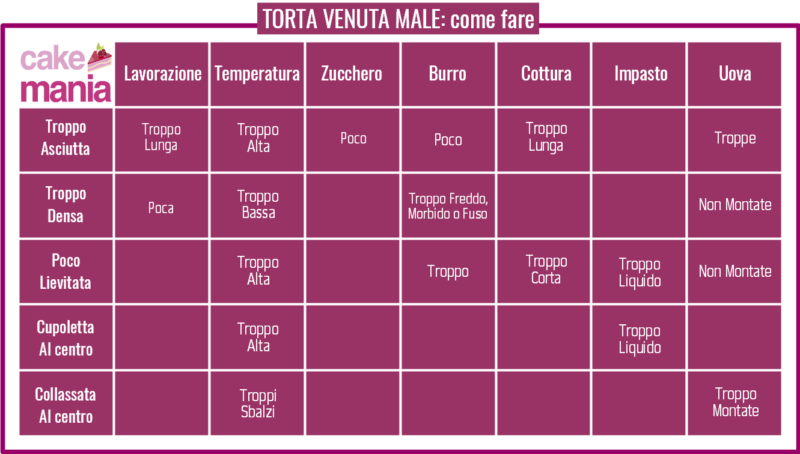 torta venuta male